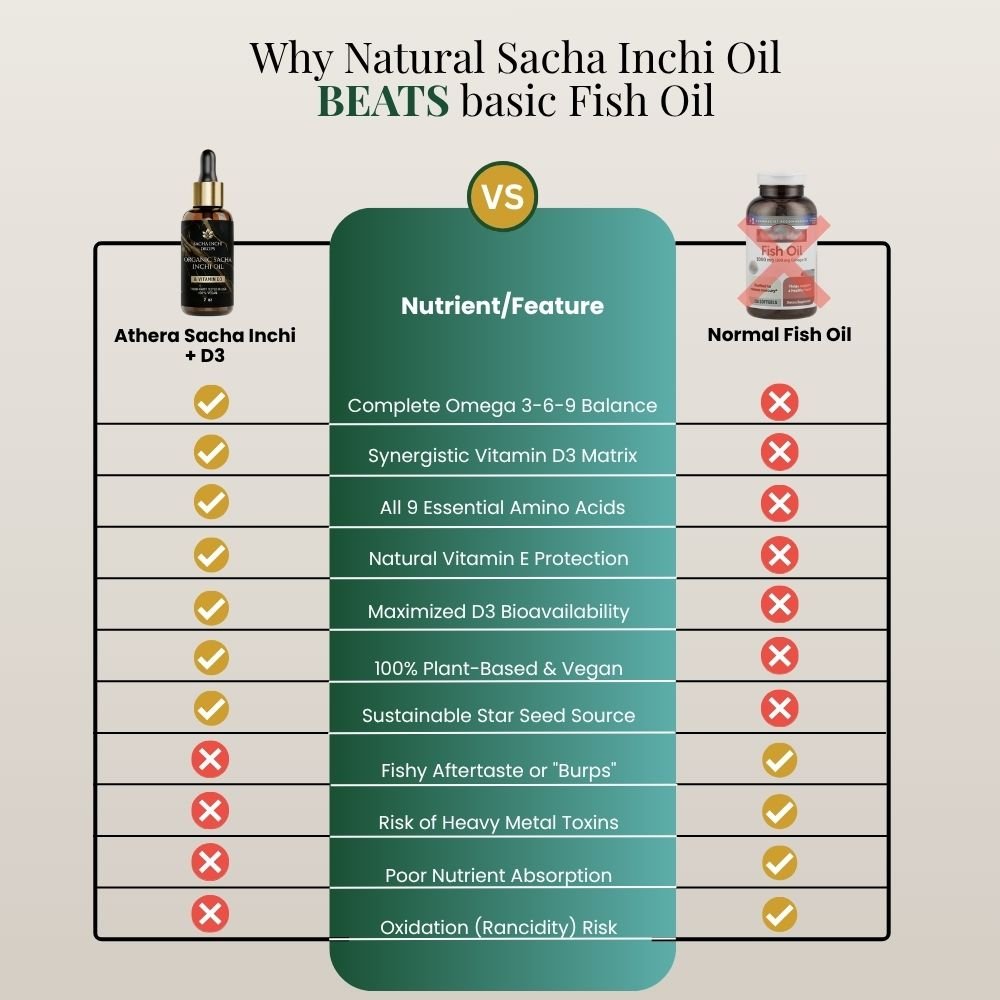 Athera Drops | Organic Sacha Inchi Oil & Vitamin D3 - Athera OrganicsAthera Drops | Organic Sacha Inchi Oil & Vitamin D3