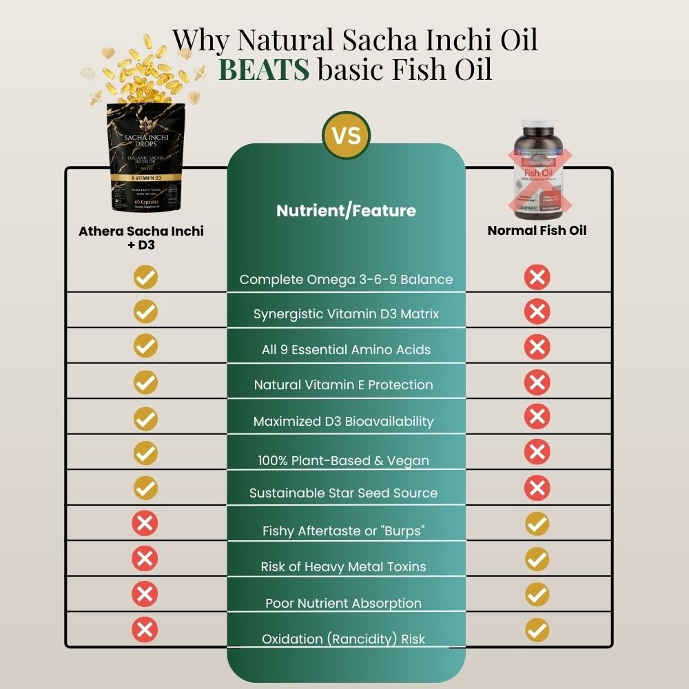 Athera Softgels | Organic Sacha Inchi Oil & Vitamin D3 - Athera OrganicsAthera Softgels | Organic Sacha Inchi Oil & Vitamin D3